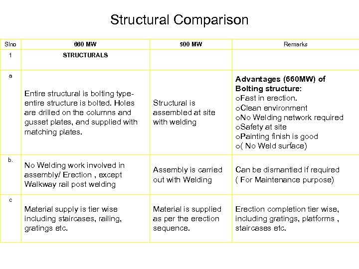 Structural Comparison Slno 660 MW 1 500 MW STRUCTURALS a Remarks Entire structural is