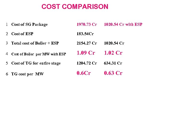 COST COMPARISON 1 Cost of SG Package 1970. 73 Cr 1020. 54 Cr with