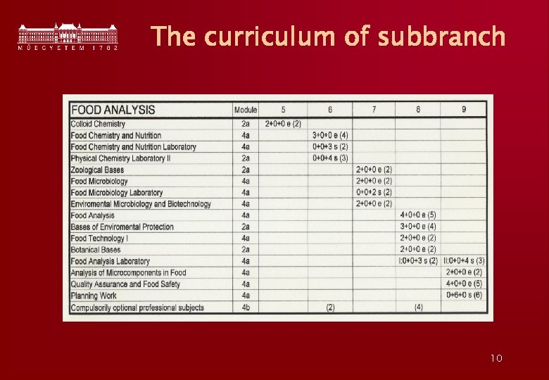 The curriculum of subbranch 10 