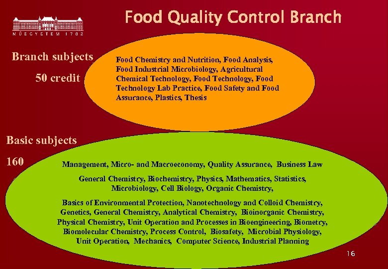 Food Quality Control Branch subjects 50 credit Food Chemistry and Nutrition, Food Analysis, Food