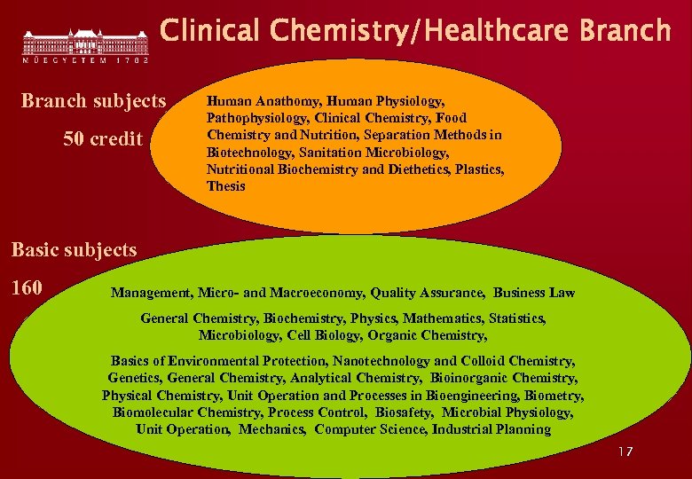 Clinical Chemistry/Healthcare Branch subjects 50 credit Human Anathomy, Human Physiology, Pathophysiology, Clinical Chemistry, Food