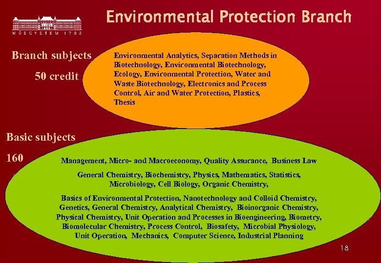 Environmental Protection Branch subjects 50 credit Environmental Analytics, Separation Methods in Biotechnology, Environmental Biotechnology,