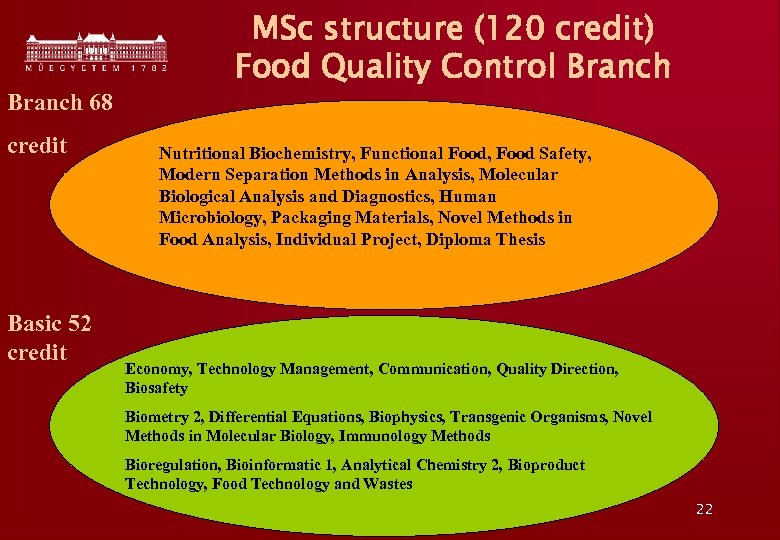 Branch 68 credit Basic 52 credit MSc structure (120 credit) Food Quality Control Branch