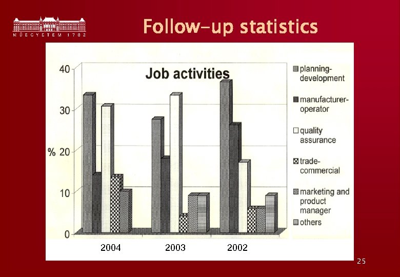 Follow-up statistics 2004 2003 2002 25 