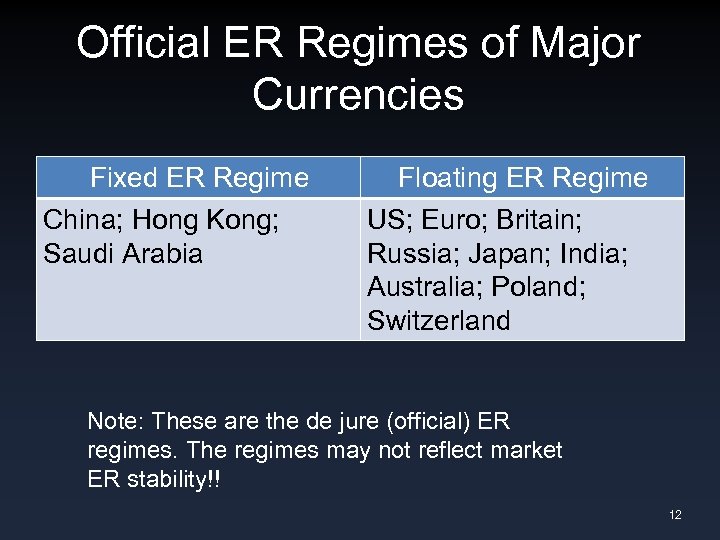 Official ER Regimes of Major Currencies Fixed ER Regime China; Hong Kong; Saudi Arabia