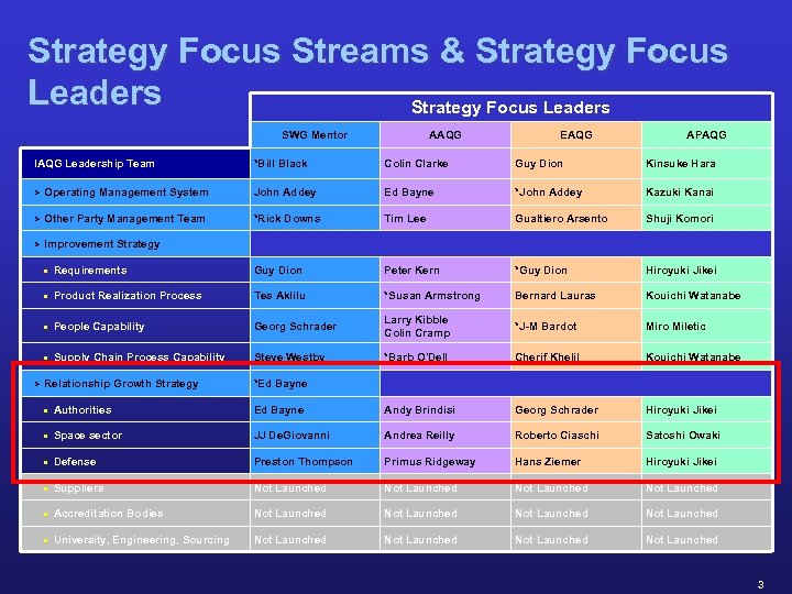 Strategy Focus Streams & Strategy Focus Leaders SWG Mentor IAQG Leadership Team AAQG EAQG