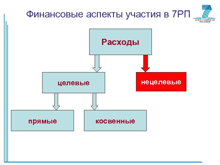 Финансовые аспекты участия в 7 РП Расходы нецелевые прямые косвенные 