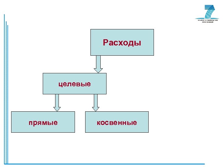 Расходы целевые прямые косвенные 