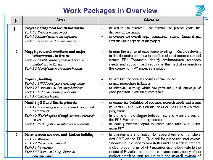 Work Packages in Overview N 1 Name Project management and co-ordination Task 1. 1