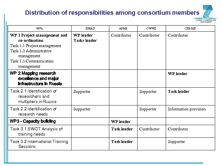 Distribution of responsibilities among consortium members WP 1 Project management and co-ordination Task 1.