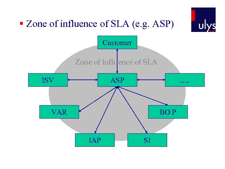 § Zone of influence of SLA (e. g. ASP) Customer Zone of influence of