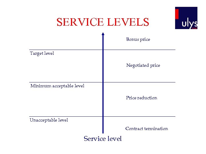 SERVICE LEVELS Bonus price Target level Negotiated price Minimum acceptable level Price reduction Unacceptable