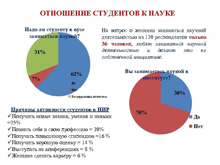 ОТНОШЕНИЕ СТУДЕНТОВ К НАУКЕ Надо ли студенту в вузе заниматься наукой? 31% 7% На