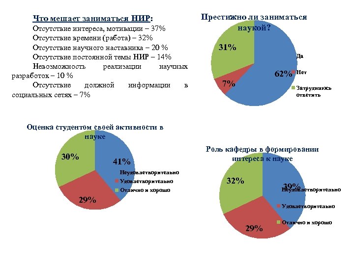 Что мешает заниматься НИР: Отсутствие интереса, мотивации – 37% Отсутствие времени (работа) – 32%