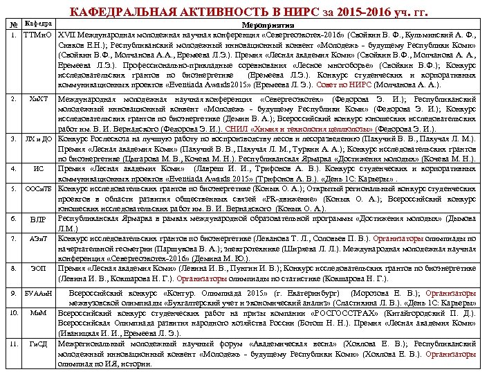 КАФЕДРАЛЬНАЯ АКТИВНОСТЬ В НИРС за 2015 -2016 уч. гг. № Кафедра Мероприятия 1. ТТМи.