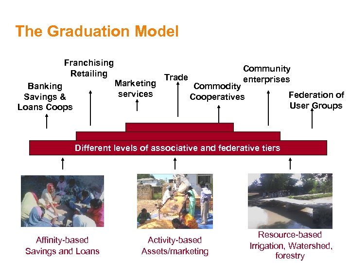 The Graduation Model Franchising Retailing Marketing services Banking Savings & Loans Coops Trade Community
