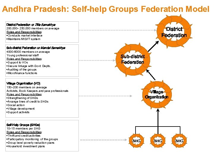 Andhra Pradesh: Self-help Groups Federation Model District Federation or Zilla Samakhya 200, 000– 250,