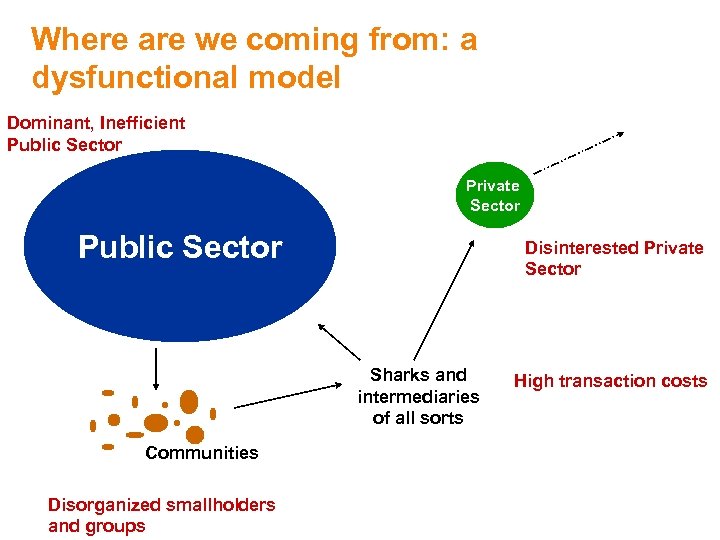 Where are we coming from: a dysfunctional model Dominant, Inefficient Public Sector Private Sector
