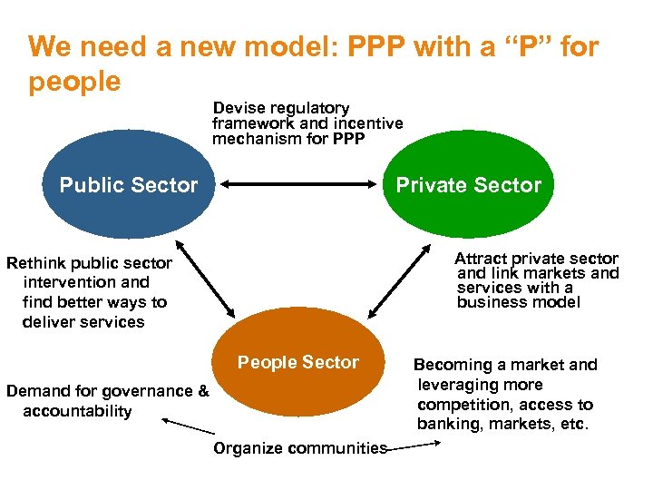 We need a new model: PPP with a “P” for people Devise regulatory framework