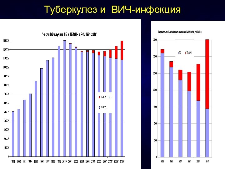 Туберкулез и ВИЧ-инфекция 