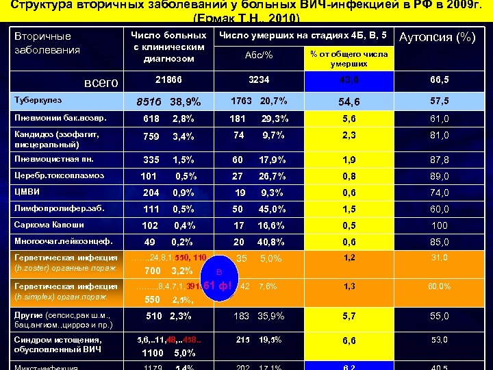 Структура вторичных заболеваний у больных ВИЧ-инфекцией в РФ в 2009 г. (Ермак Т. Н.