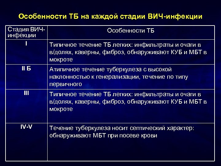 Особенности ТБ на каждой стадии ВИЧ-инфекции Стадия ВИЧОсобенности ТБ инфекции I Типичное течение ТБ