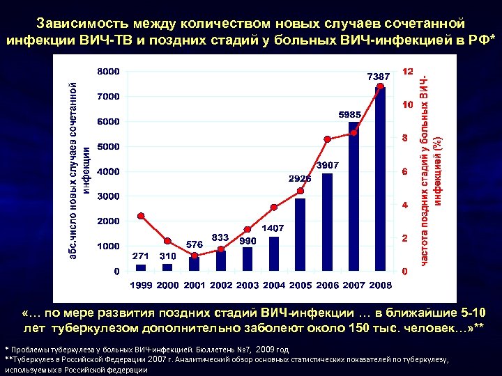 Зависимость между количеством новых случаев сочетанной инфекции ВИЧ-ТВ и поздних стадий у больных ВИЧ-инфекцией