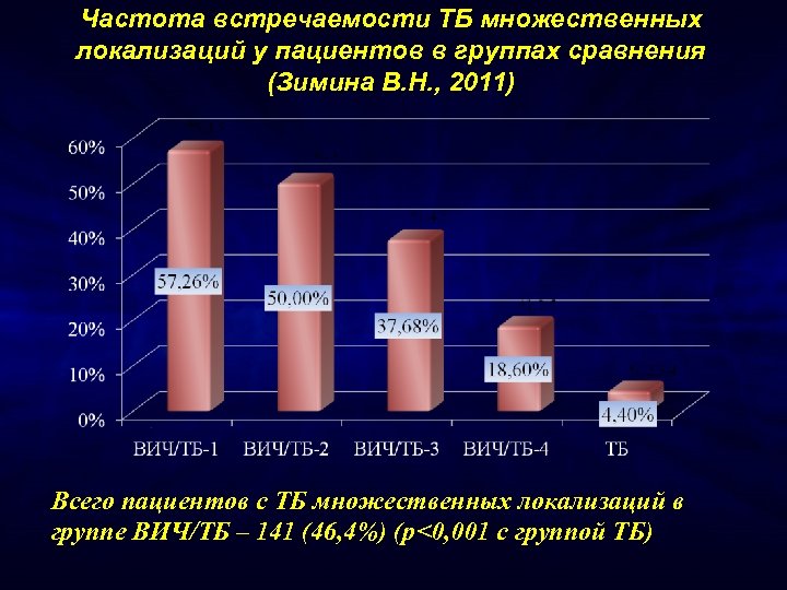 Частота встречаемости ТБ множественных локализаций у пациентов в группах сравнения (Зимина В. Н. ,