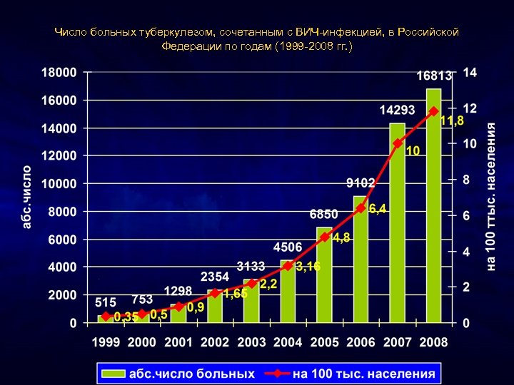 Число больных туберкулезом, сочетанным с ВИЧ-инфекцией, в Российской Федерации по годам (1999 -2008 гг.