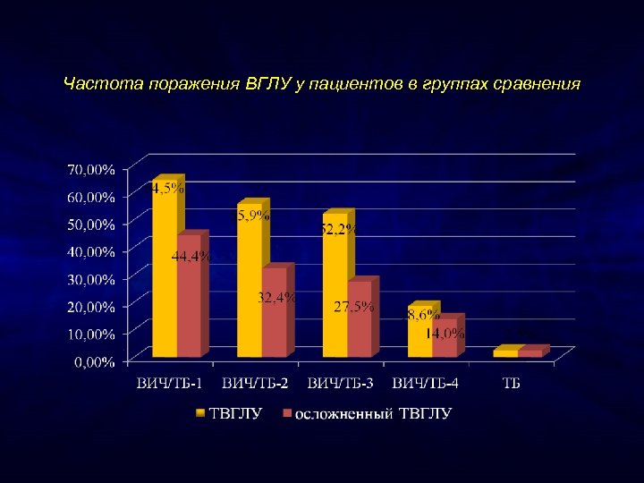 Частота поражения ВГЛУ у пациентов в группах сравнения 