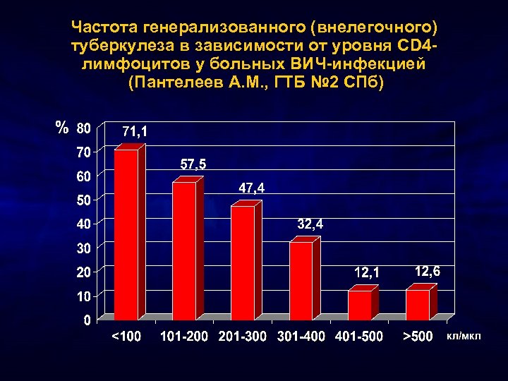 Частота генерализованного (внелегочного) туберкулеза в зависимости от уровня CD 4 лимфоцитов у больных ВИЧ-инфекцией