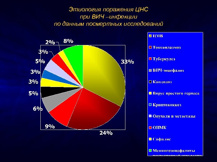 Этиология поражения ЦНС при ВИЧ –инфекции по данным посмертных исследований 