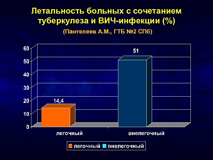 Летальность больных с сочетанием туберкулеза и ВИЧ-инфекции (%) (Пантелеев А. М. , ГТБ №