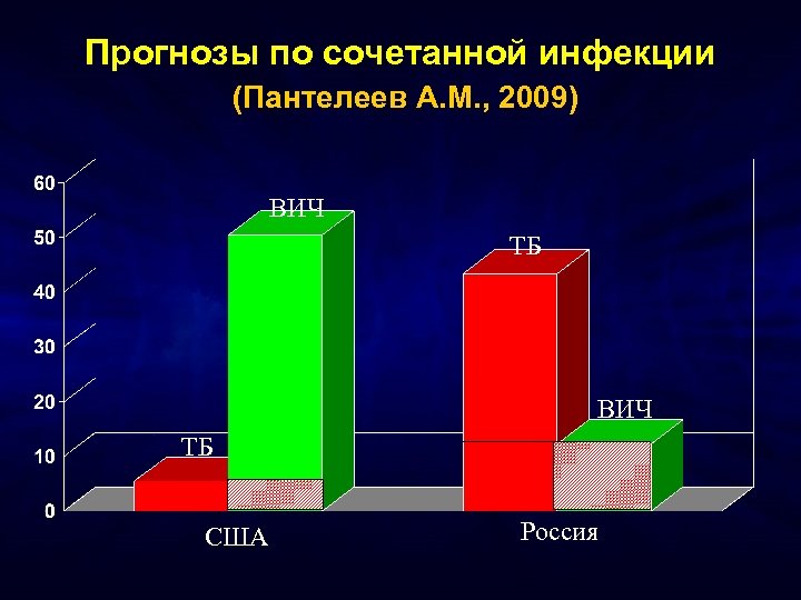 Прогнозы по сочетанной инфекции (Пантелеев А. М. , 2009) ВИЧ ТБ США Россия 