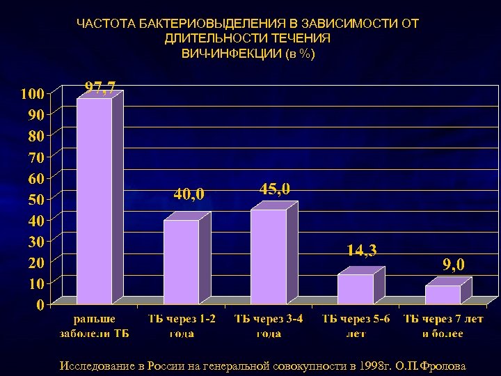 ЧАСТОТА БАКТЕРИОВЫДЕЛЕНИЯ В ЗАВИСИМОСТИ ОТ ДЛИТЕЛЬНОСТИ ТЕЧЕНИЯ ВИЧ-ИНФЕКЦИИ (в %) Исследование в России на