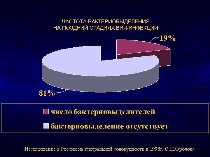 ЧАСТОТА БАКТЕРИОВЫДЕЛЕНИЯ НА ПОЗДНИЙ СТАДИЯХ ВИЧ-ИНФЕКЦИИ Исследование в России на генеральной совокупности в 1998