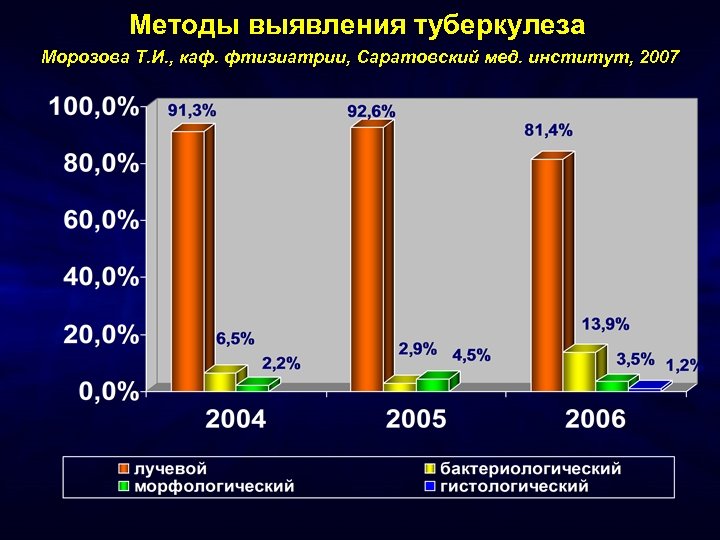 Методы выявления туберкулеза Морозова Т. И. , каф. фтизиатрии, Саратовский мед. институт, 2007 