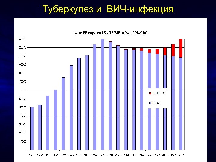Туберкулез и ВИЧ-инфекция 