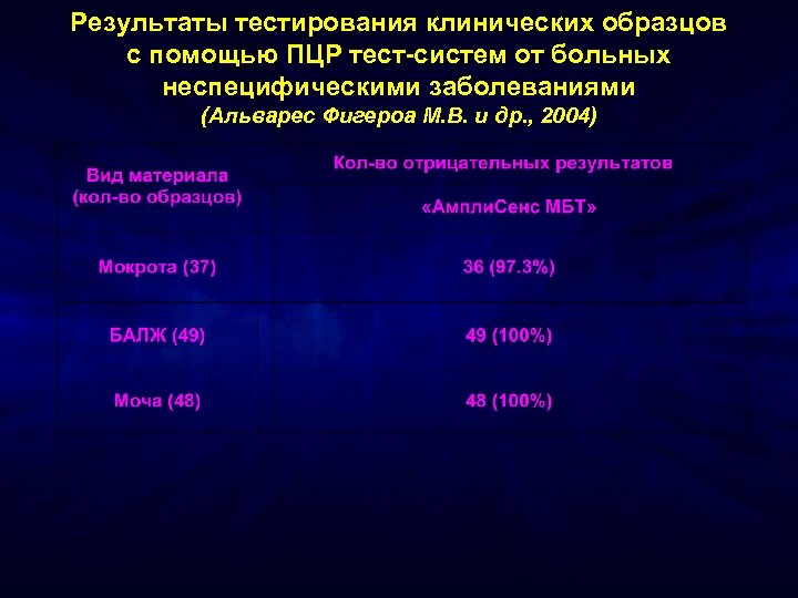 Результаты тестирования клинических образцов с помощью ПЦР тест-систем от больных неспецифическими заболеваниями (Альварес Фигероа