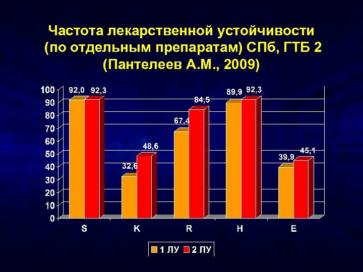 Частота лекарственной устойчивости (по отдельным препаратам) СПб, ГТБ 2 (Пантелеев А. М. , 2009)