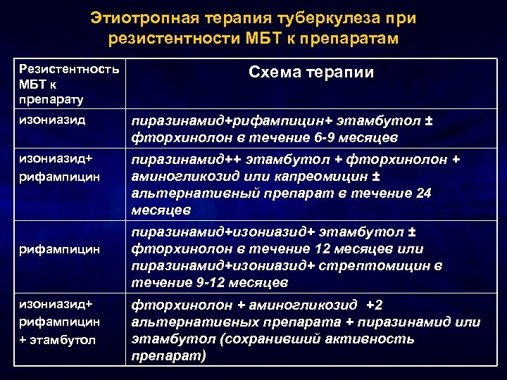 Этиотропная терапия туберкулеза при резистентности МБТ к препаратам Резистентность МБТ к препарату Схема терапии