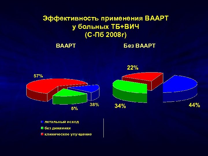Эффективность применения ВААРТ у больных ТБ+ВИЧ (С-Пб 2008 г) ВААРТ Без ВААРТ 