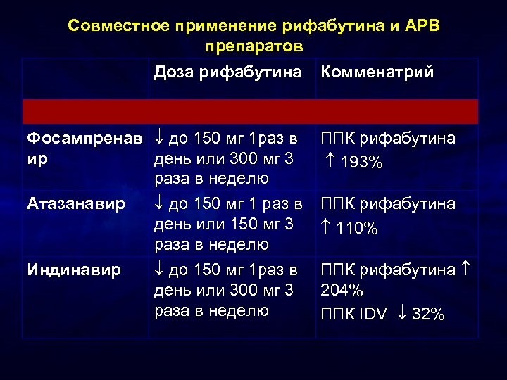 Совместное применение рифабутина и АРВ препаратов Доза рифабутина Комменатрий Фосампренав до 150 мг 1