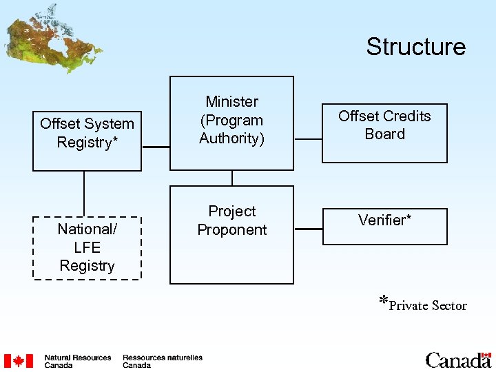 Structure Offset System Registry* National/ LFE Registry Minister (Program Authority) Offset Credits Board Project