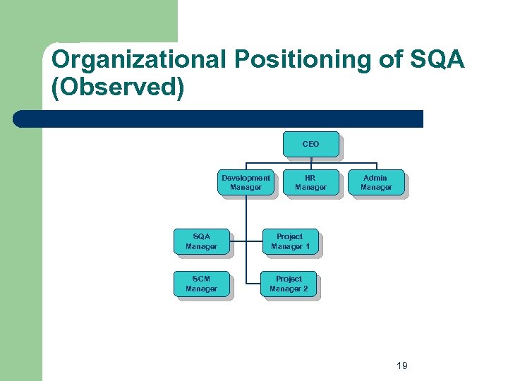Organizational Positioning of SQA (Observed) CEO Development Manager HR Manager SQA Manager Project Manager