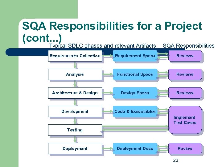 SQA Responsibilities for a Project (cont. . . ) Typical SDLC phases and relevant