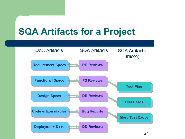 SQA Artifacts for a Project Dev. Artifacts SQA Artifacts Requirement Specs RS Reviews Functional