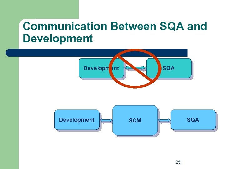 Communication Between SQA and Development SQA SCM 25 