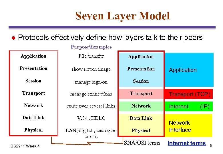 Seven Layer Model l Protocols effectively define how layers talk to their peers Purpose/Examples