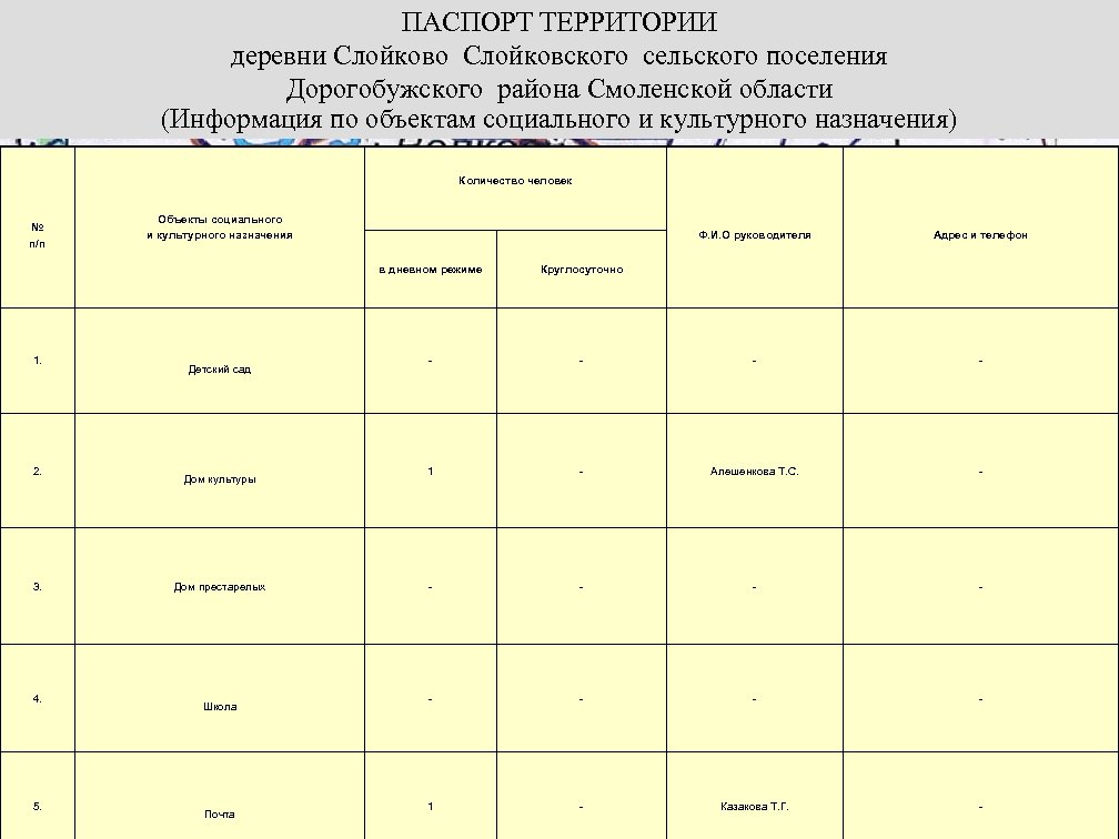 ПАСПОРТ ТЕРРИТОРИИ деревни Слойково Слойковского сельского поселения Дорогобужского района Смоленской области (Информация по объектам
